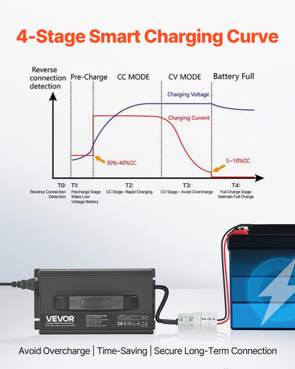 24V 20A litiumbatteriladdare, 29.2V, AC-DC LiFePO4 smart laddare, med Anderson-kontakt, LED-indikator, 0V-aktivering, för litium-LiFePO4-djupcykelladdningsbara batterier för båt, husbil