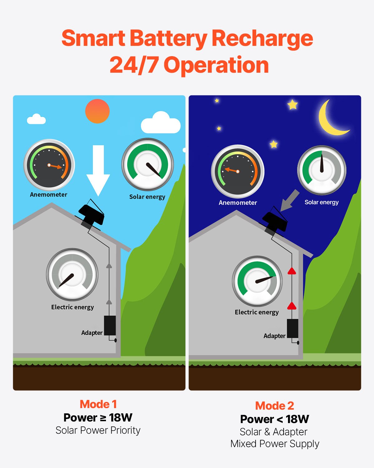 Takfläkt för vindsfläkt, 42W smart solcellsfläkt för takventilation med termostat, fjärrkontroll, 2800 CFM luftflöde, inbyggd borstlös likströmsmotor för kylning